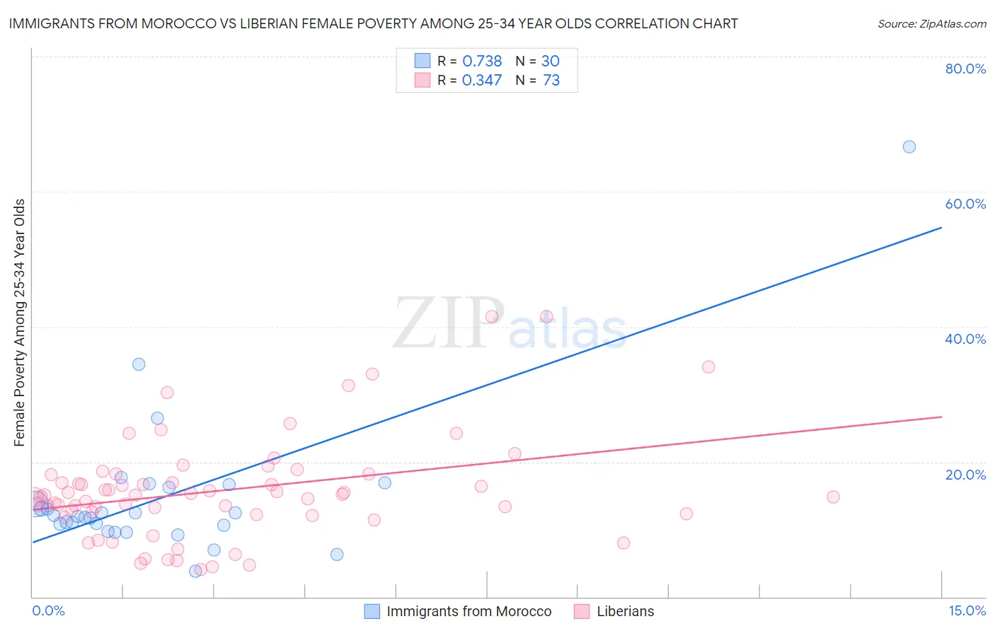 Immigrants from Morocco vs Liberian Female Poverty Among 25-34 Year Olds