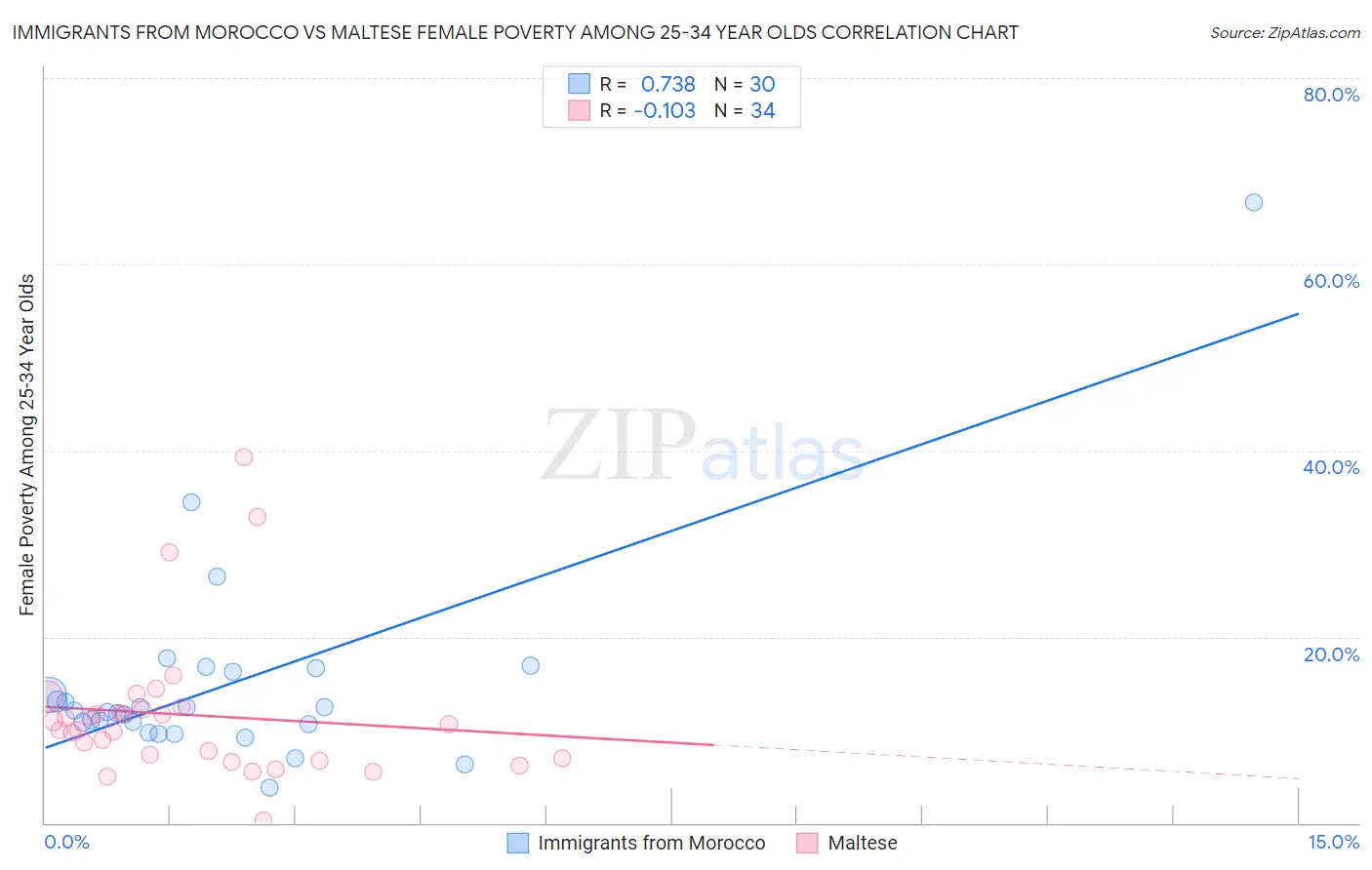 Immigrants from Morocco vs Maltese Female Poverty Among 25-34 Year Olds