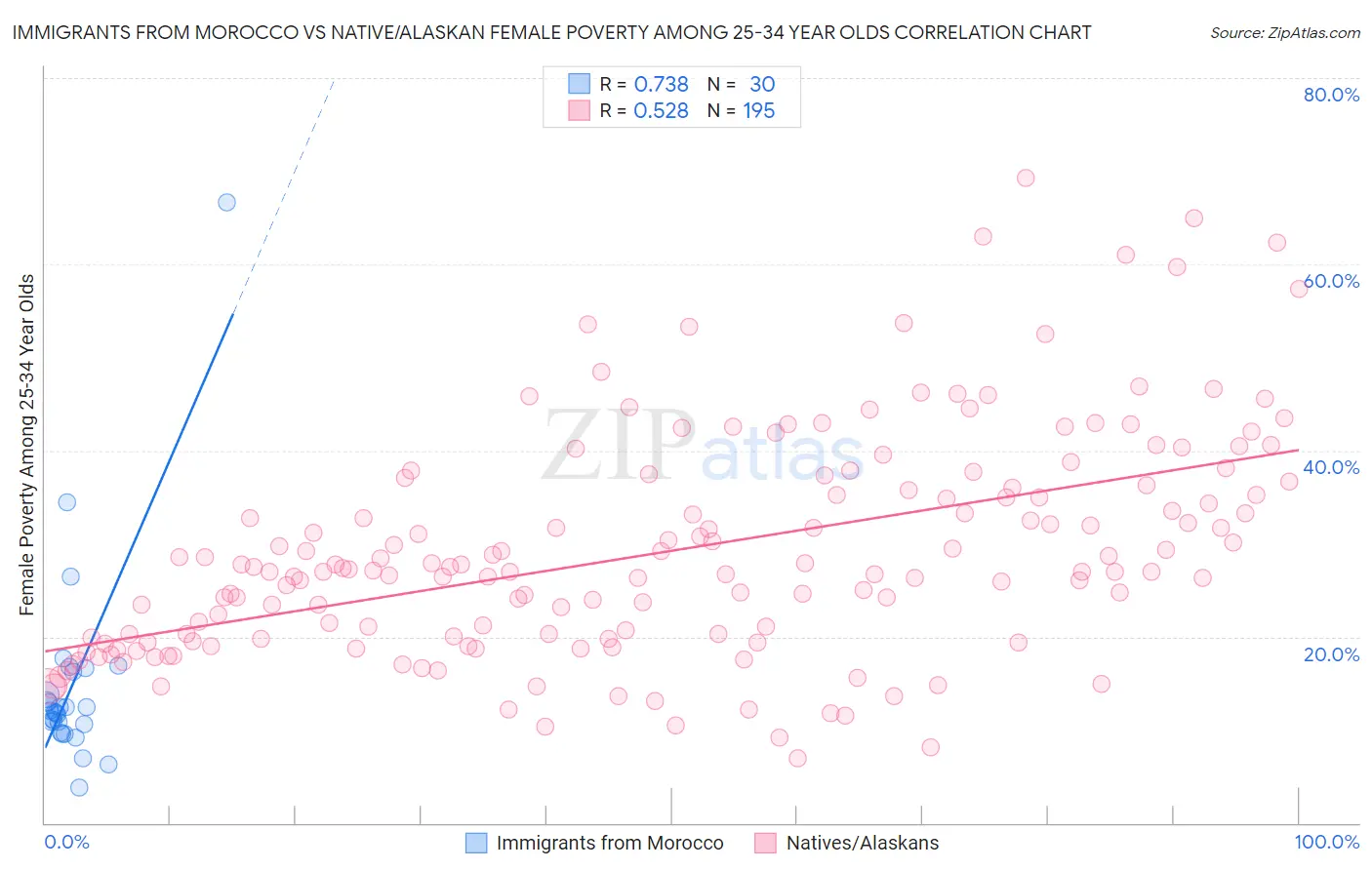 Immigrants from Morocco vs Native/Alaskan Female Poverty Among 25-34 Year Olds