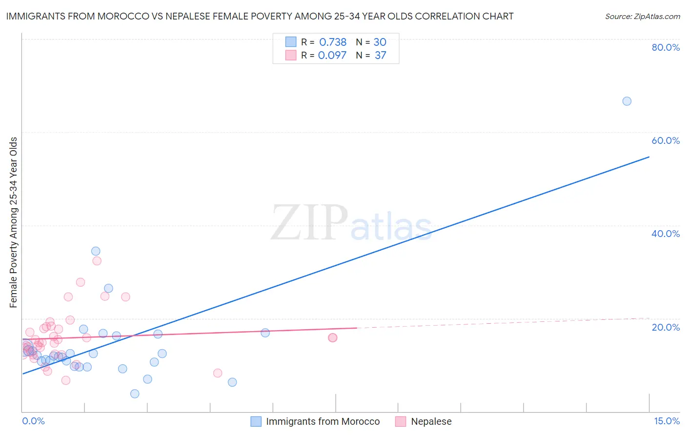 Immigrants from Morocco vs Nepalese Female Poverty Among 25-34 Year Olds