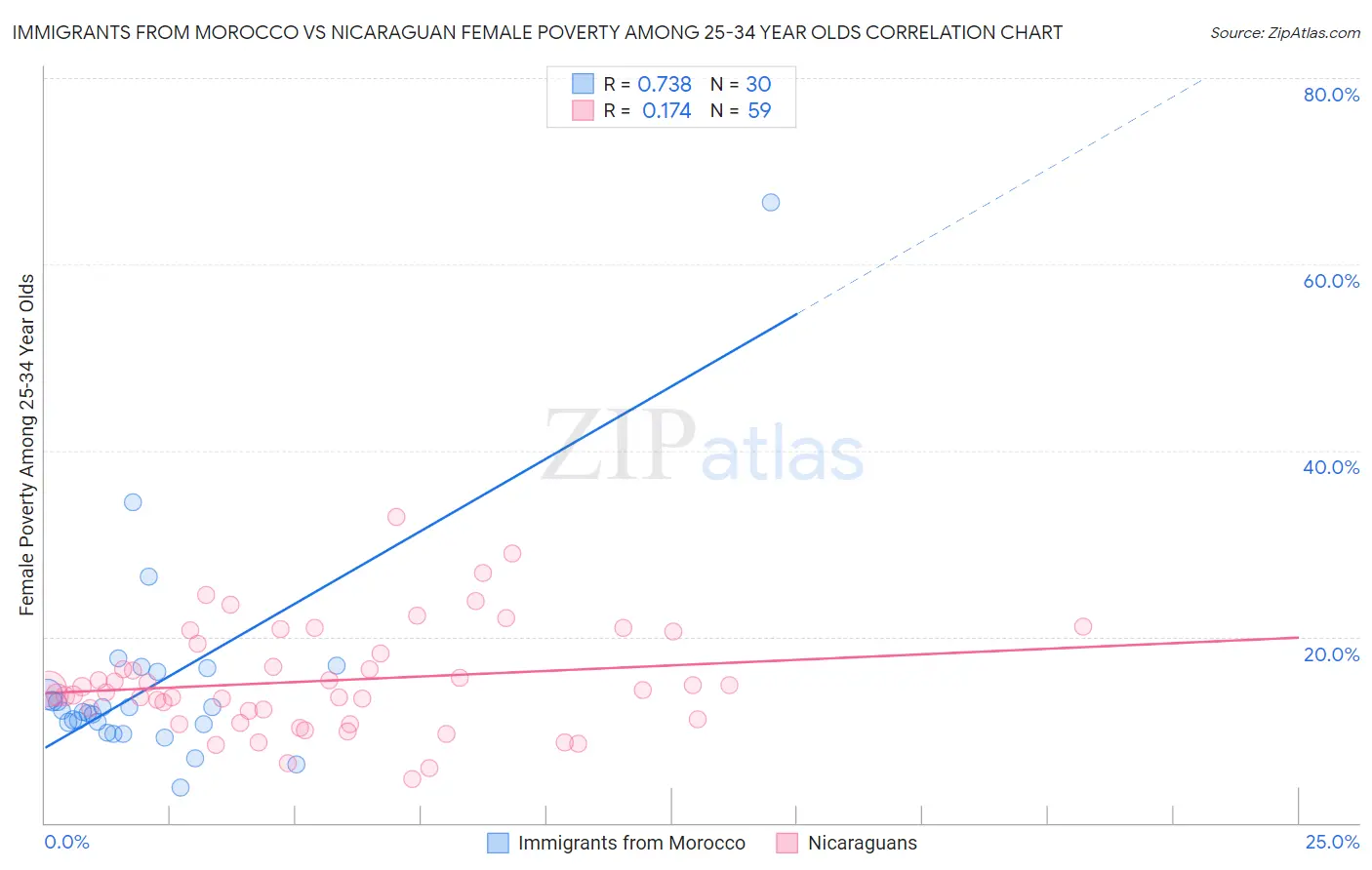 Immigrants from Morocco vs Nicaraguan Female Poverty Among 25-34 Year Olds