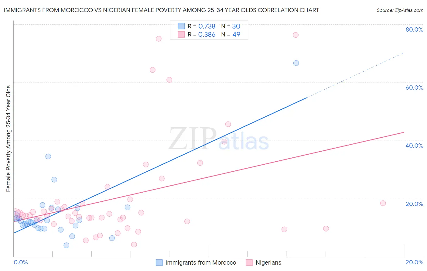 Immigrants from Morocco vs Nigerian Female Poverty Among 25-34 Year Olds