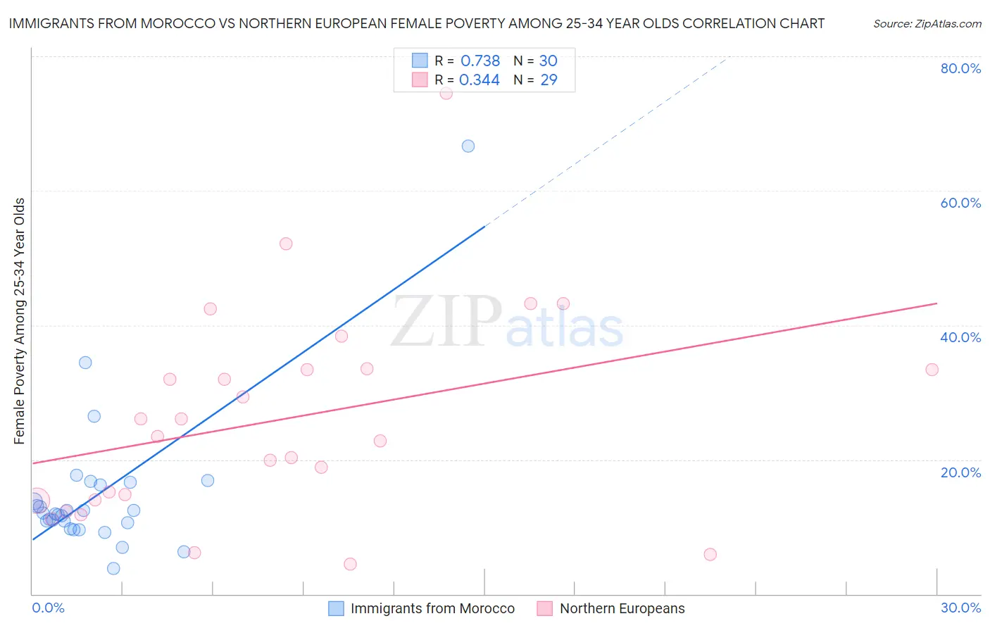 Immigrants from Morocco vs Northern European Female Poverty Among 25-34 Year Olds