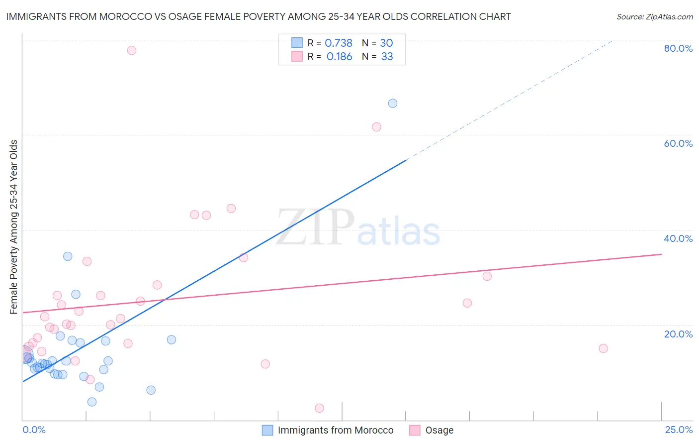 Immigrants from Morocco vs Osage Female Poverty Among 25-34 Year Olds