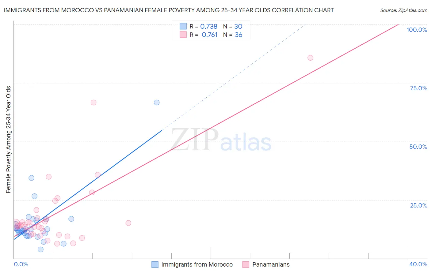 Immigrants from Morocco vs Panamanian Female Poverty Among 25-34 Year Olds