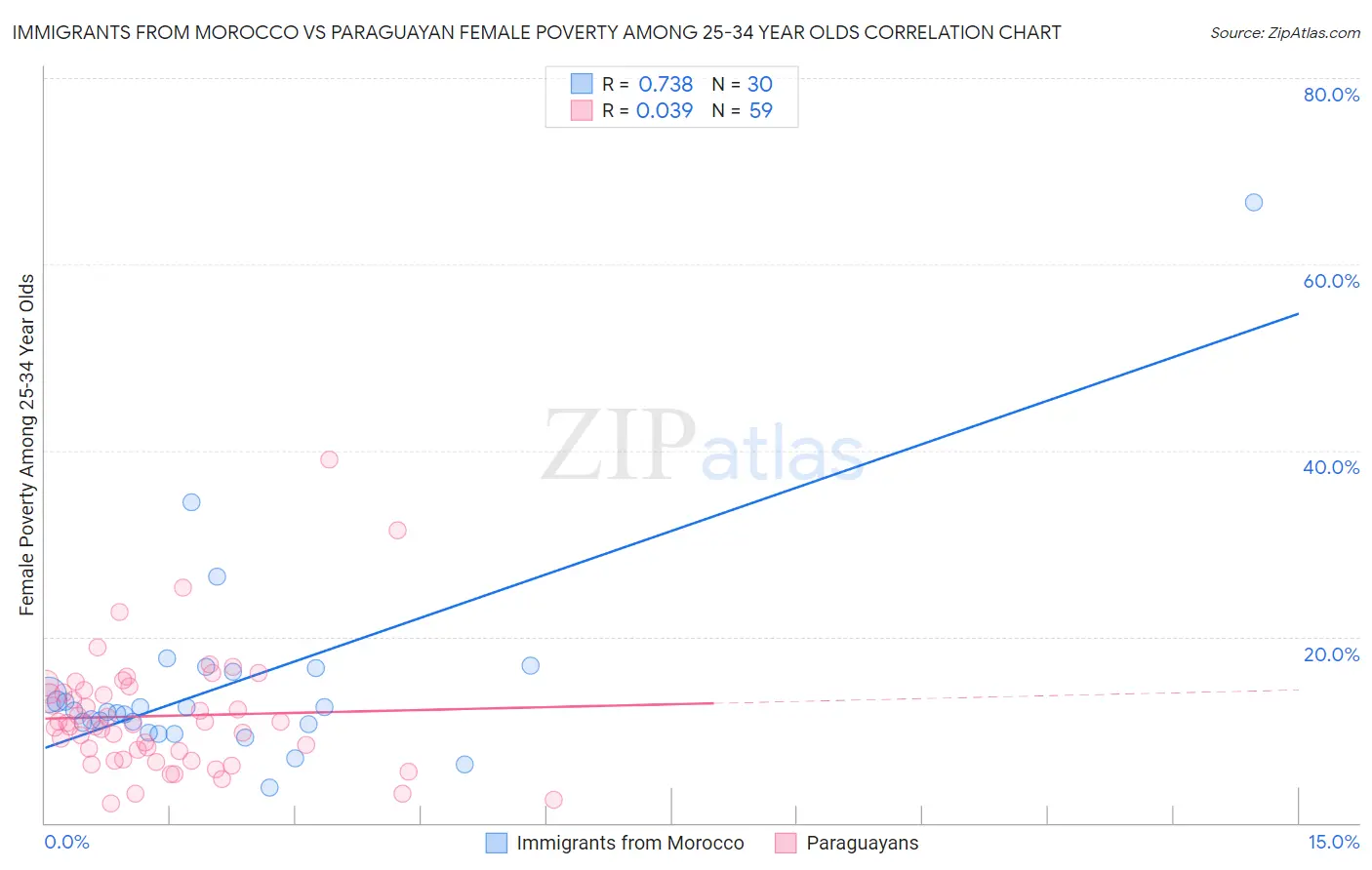 Immigrants from Morocco vs Paraguayan Female Poverty Among 25-34 Year Olds