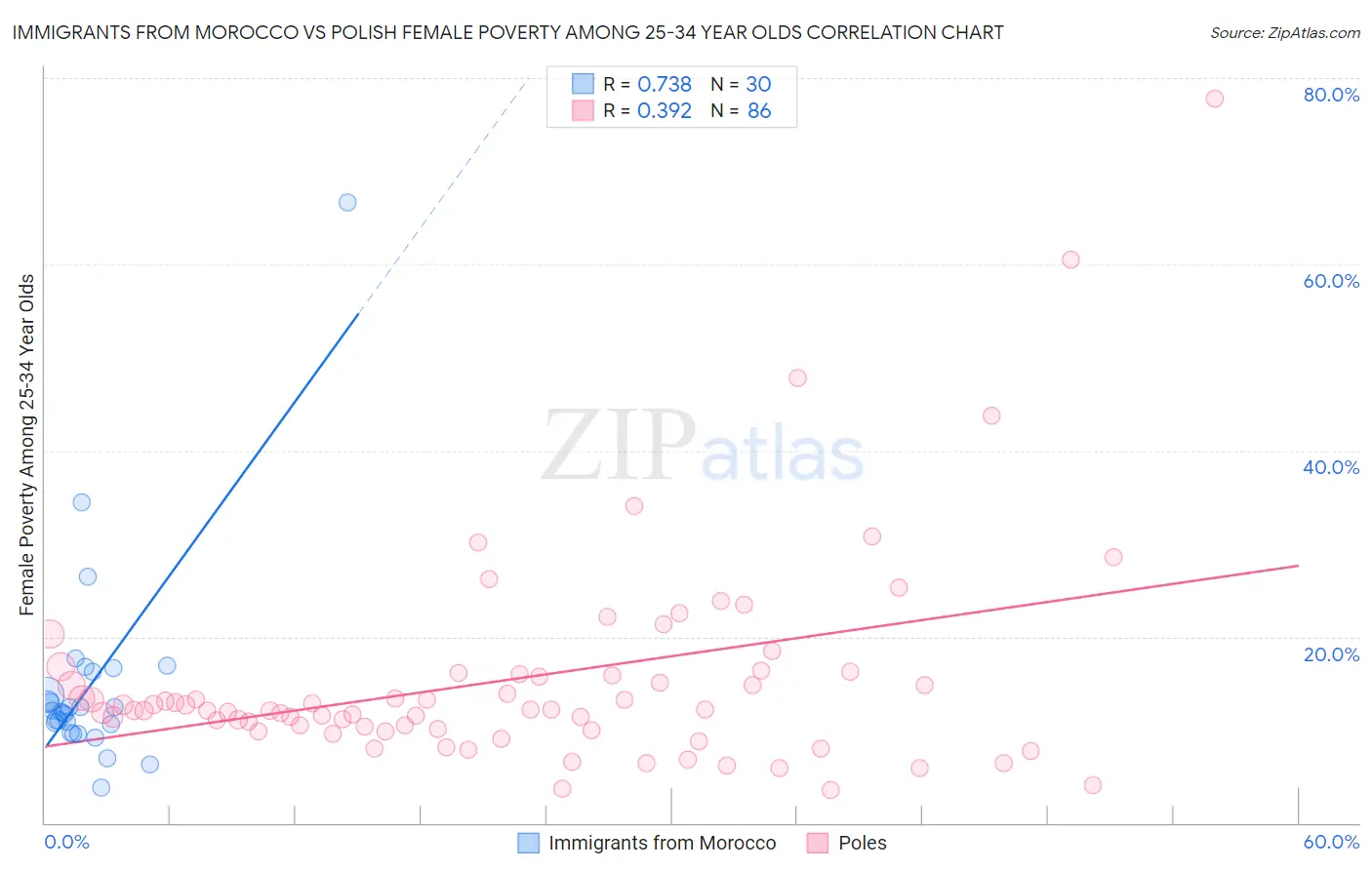 Immigrants from Morocco vs Polish Female Poverty Among 25-34 Year Olds