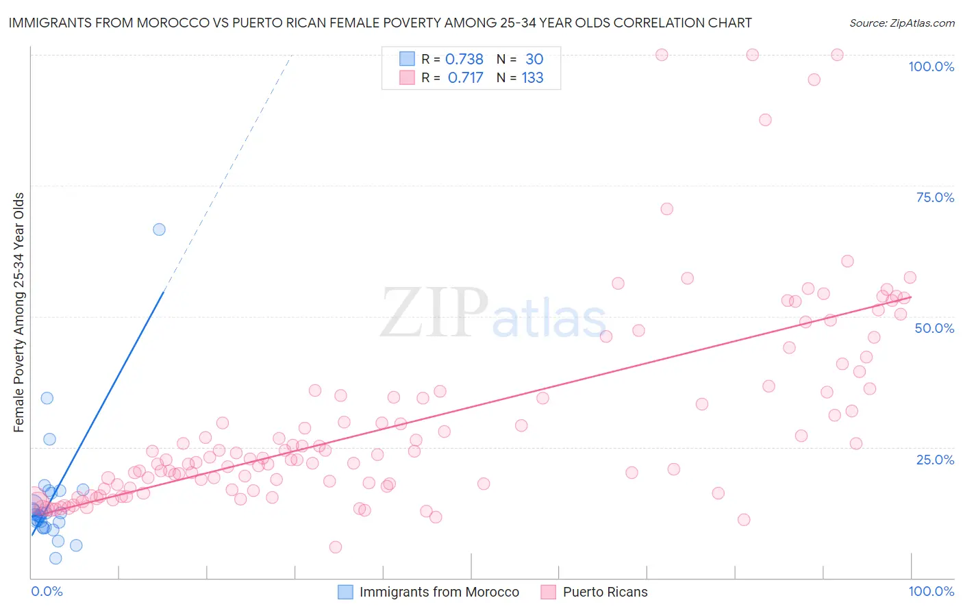 Immigrants from Morocco vs Puerto Rican Female Poverty Among 25-34 Year Olds