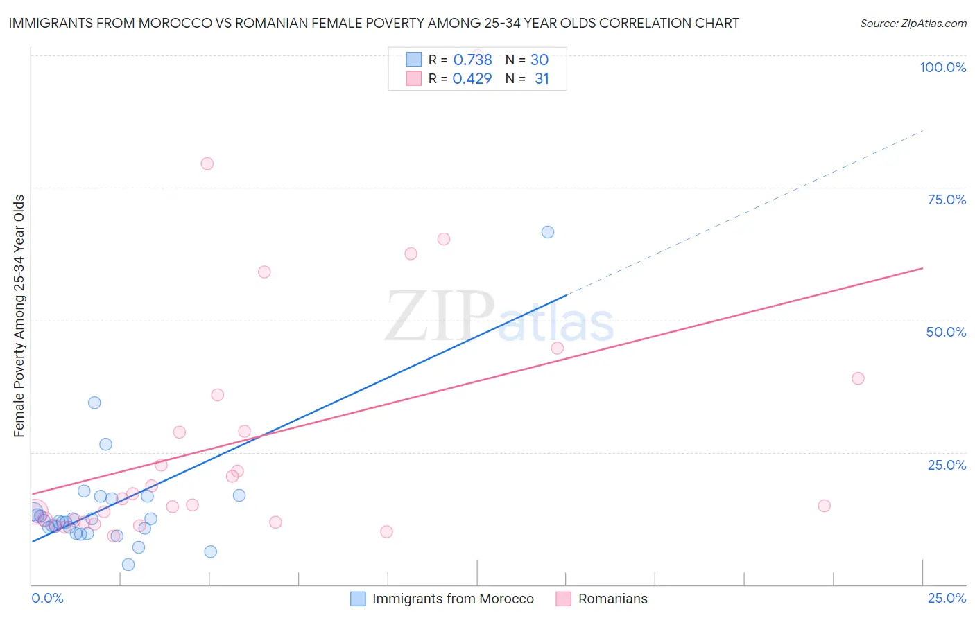 Immigrants from Morocco vs Romanian Female Poverty Among 25-34 Year Olds