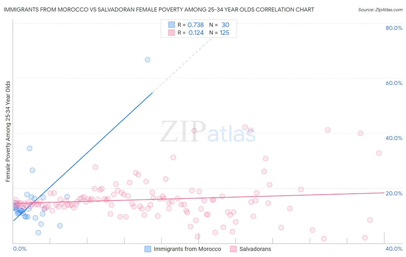 Immigrants from Morocco vs Salvadoran Female Poverty Among 25-34 Year Olds