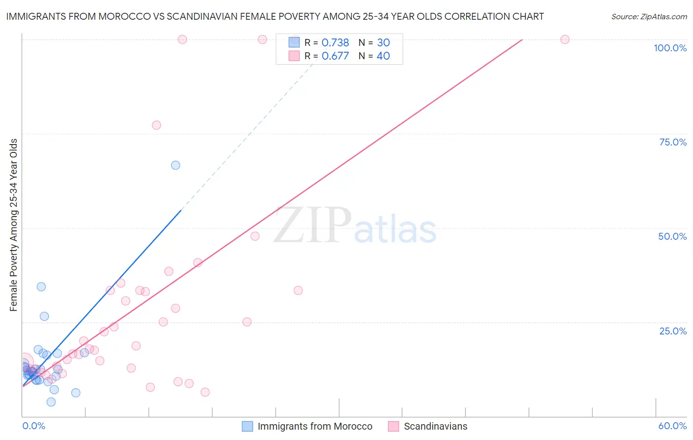 Immigrants from Morocco vs Scandinavian Female Poverty Among 25-34 Year Olds