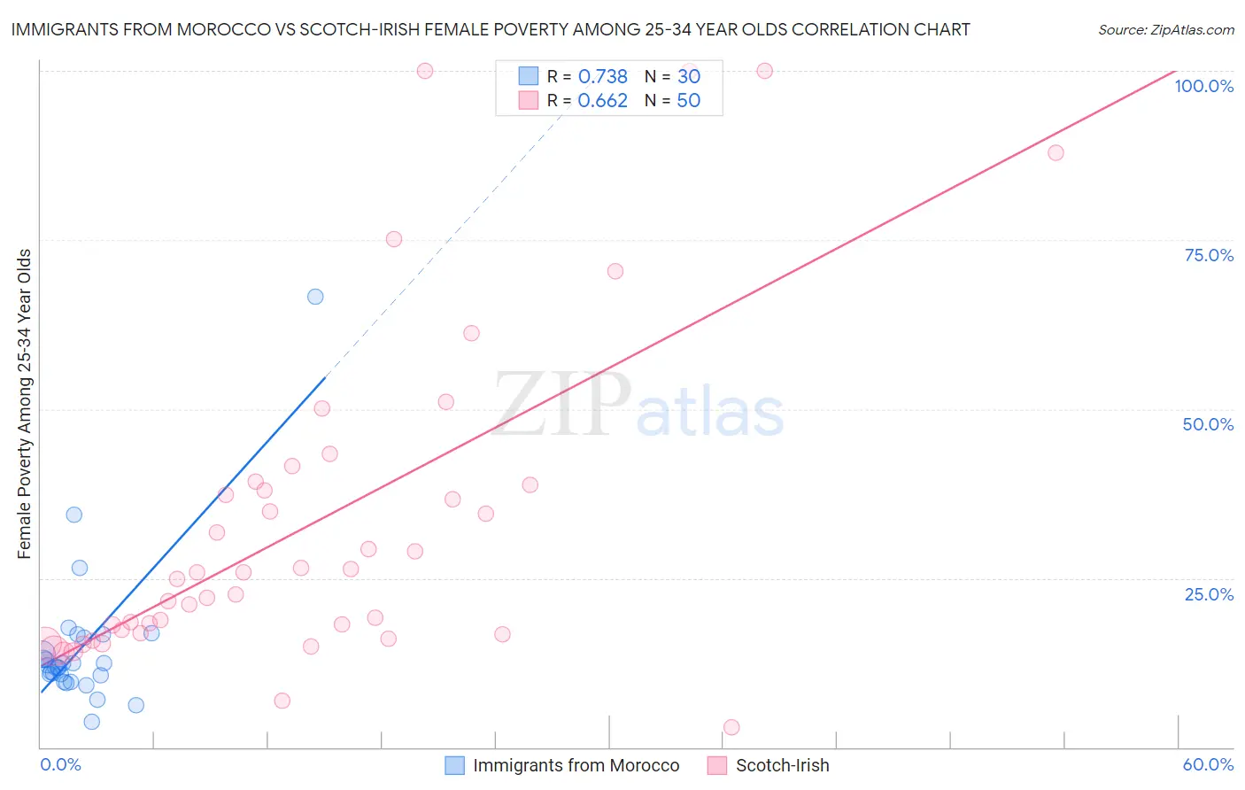 Immigrants from Morocco vs Scotch-Irish Female Poverty Among 25-34 Year Olds