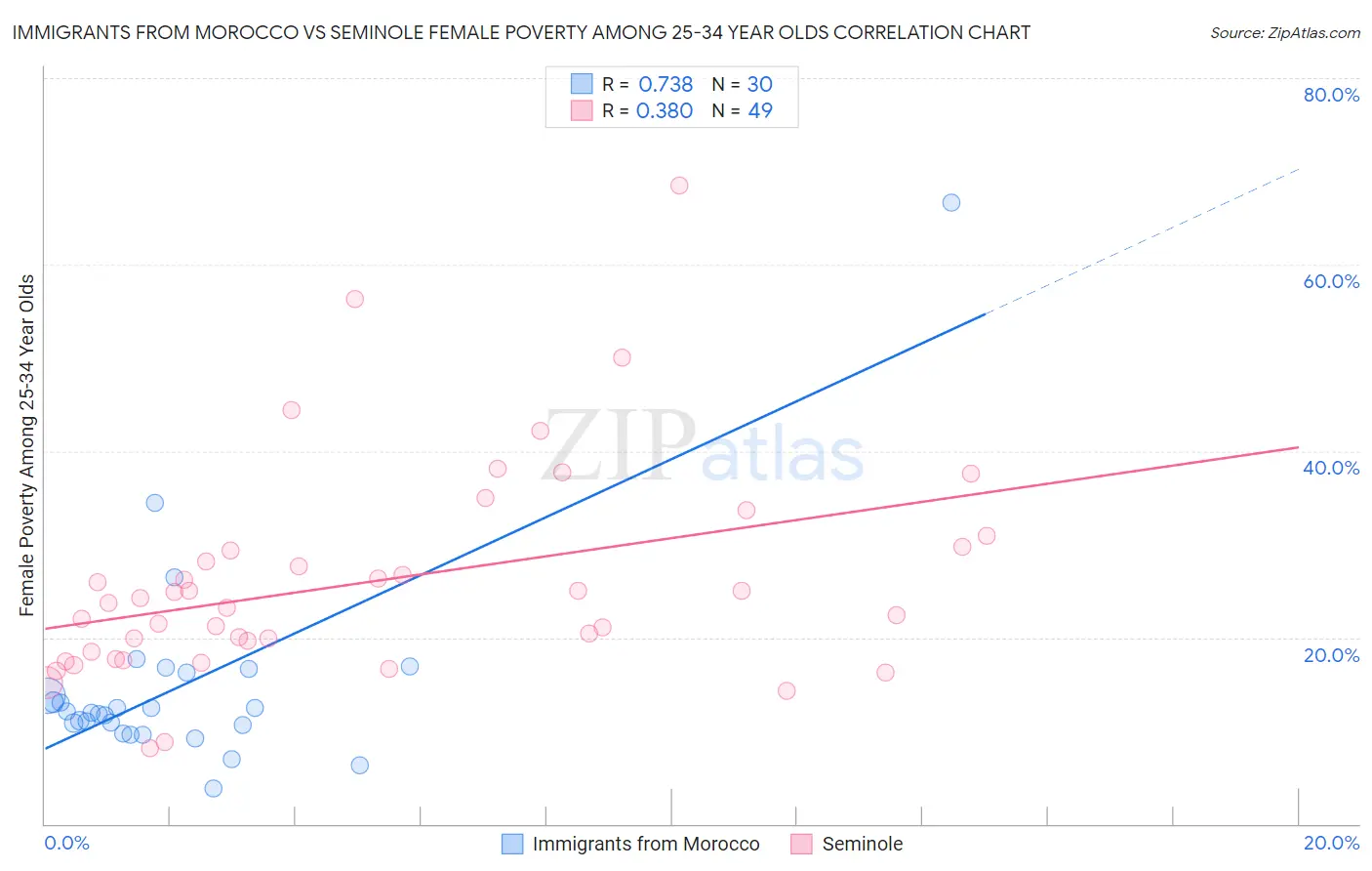 Immigrants from Morocco vs Seminole Female Poverty Among 25-34 Year Olds