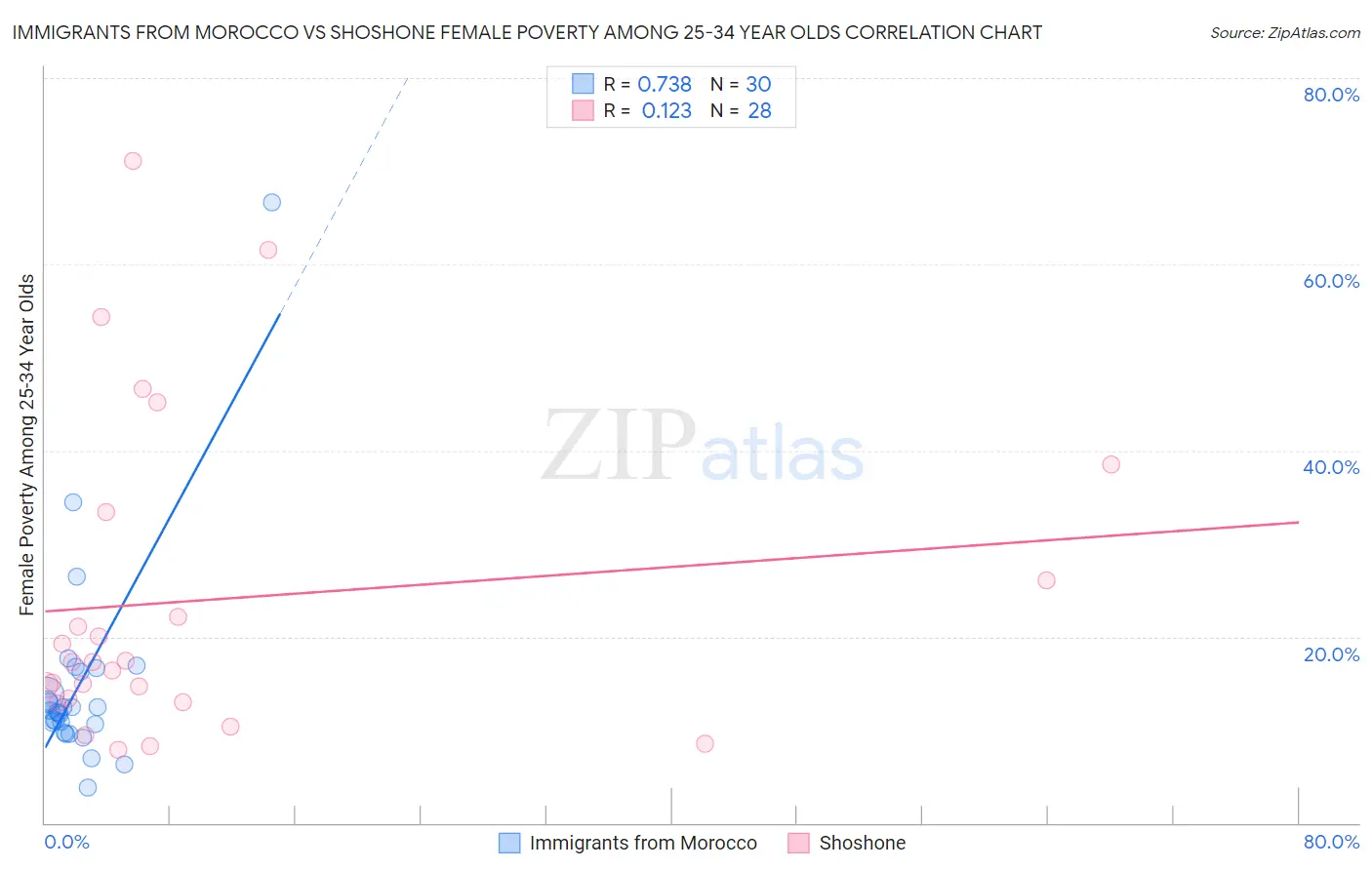 Immigrants from Morocco vs Shoshone Female Poverty Among 25-34 Year Olds