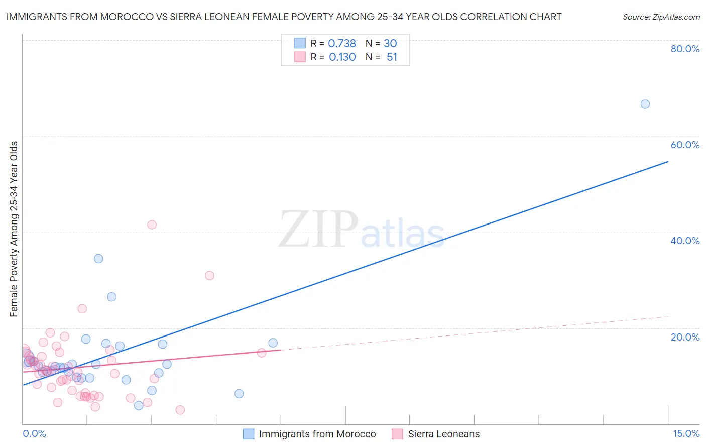 Immigrants from Morocco vs Sierra Leonean Female Poverty Among 25-34 Year Olds