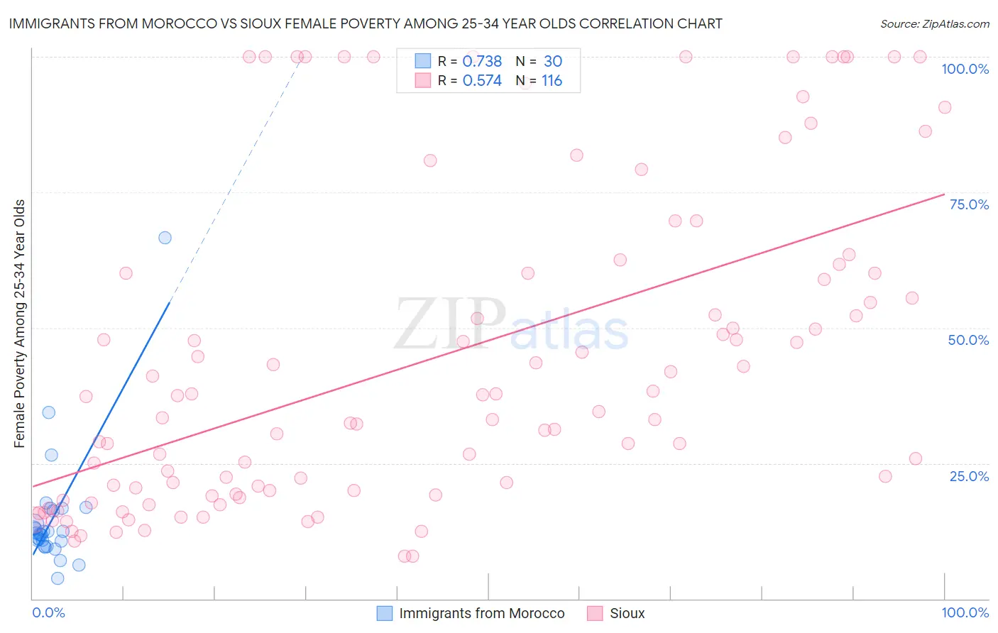 Immigrants from Morocco vs Sioux Female Poverty Among 25-34 Year Olds