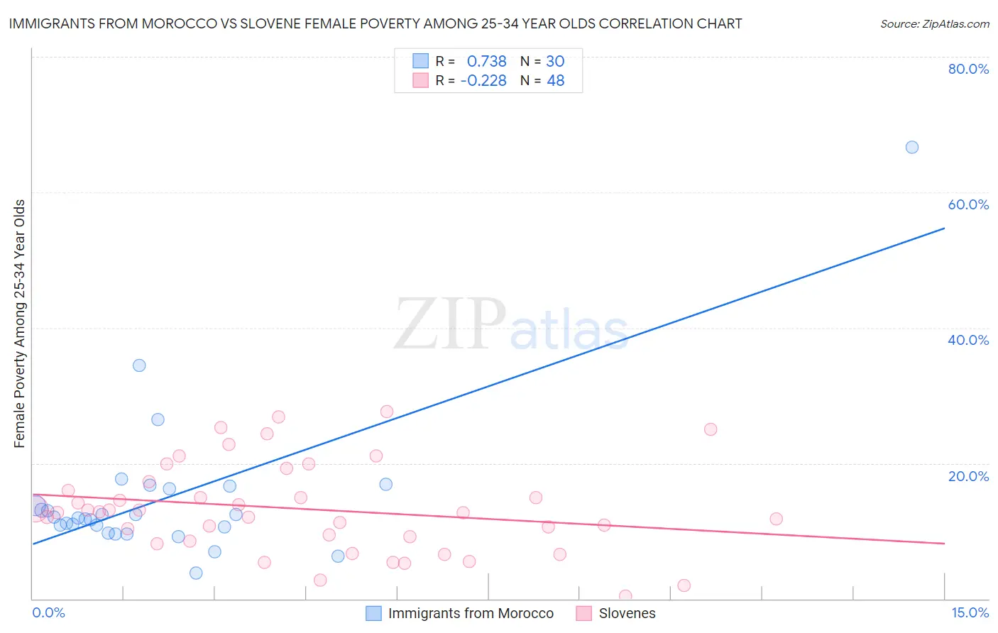 Immigrants from Morocco vs Slovene Female Poverty Among 25-34 Year Olds