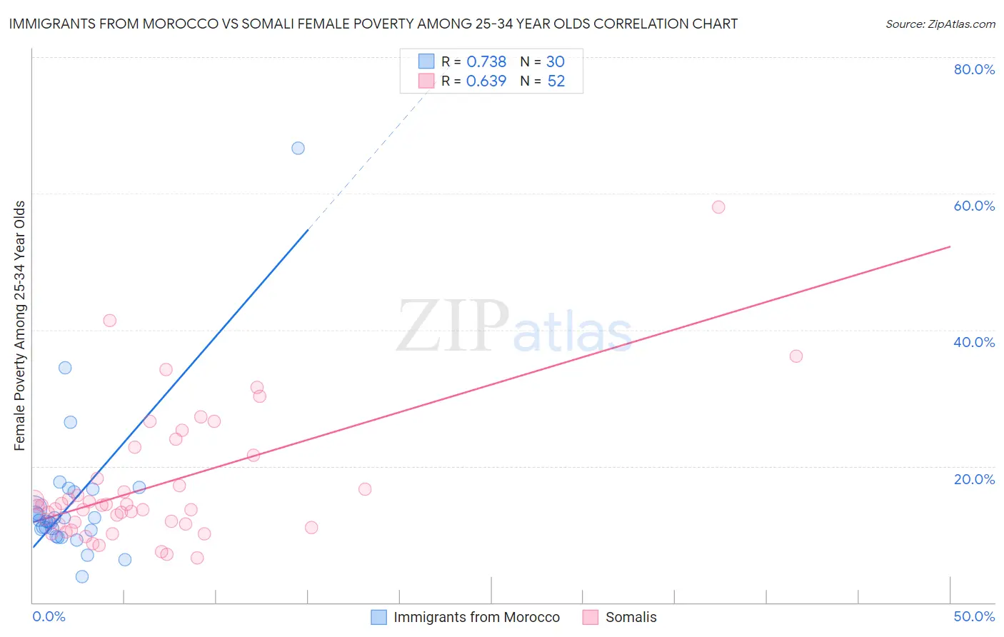 Immigrants from Morocco vs Somali Female Poverty Among 25-34 Year Olds