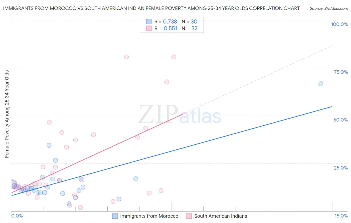 Immigrants from Morocco vs South American Indian Female Poverty Among 25-34 Year Olds