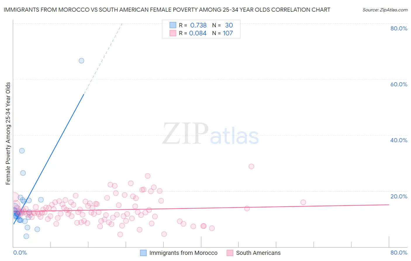 Immigrants from Morocco vs South American Female Poverty Among 25-34 Year Olds