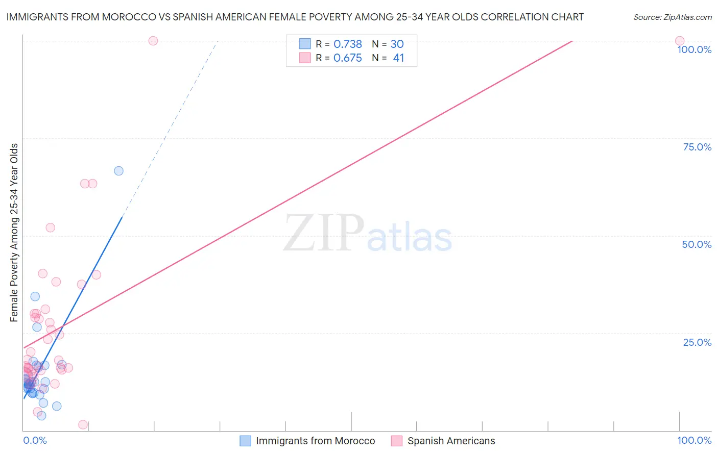 Immigrants from Morocco vs Spanish American Female Poverty Among 25-34 Year Olds