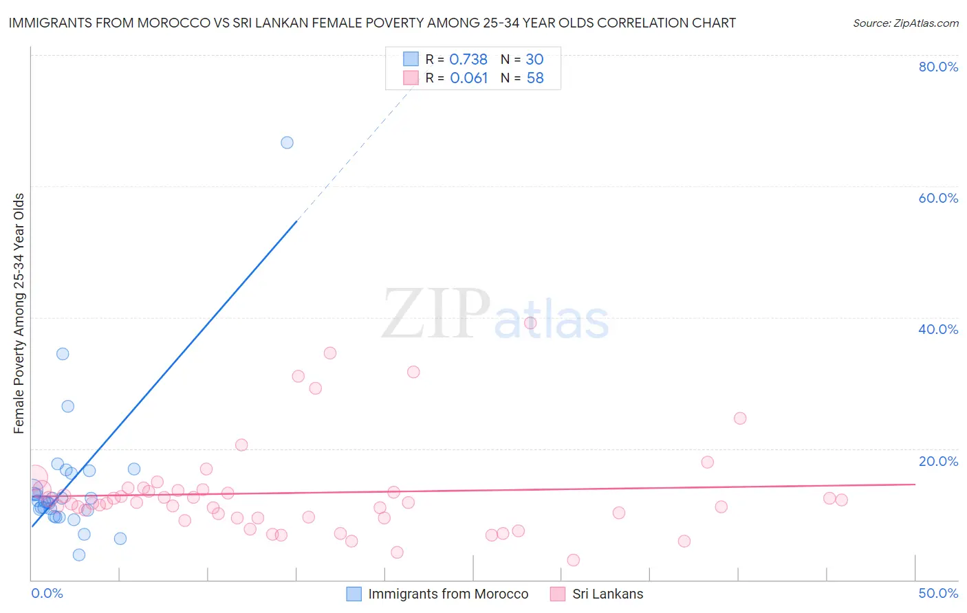 Immigrants from Morocco vs Sri Lankan Female Poverty Among 25-34 Year Olds