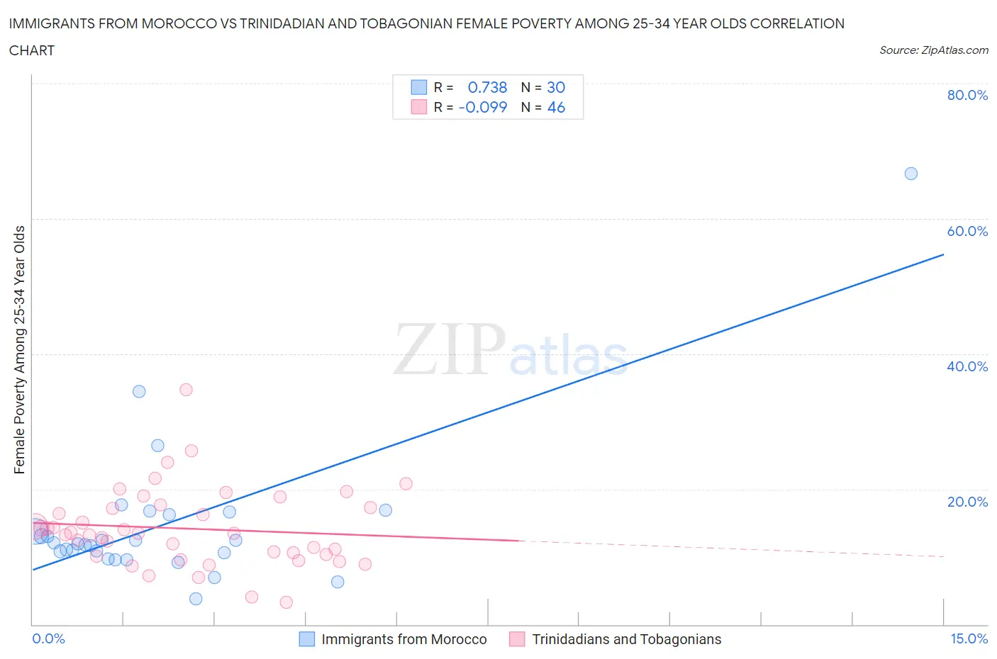 Immigrants from Morocco vs Trinidadian and Tobagonian Female Poverty Among 25-34 Year Olds