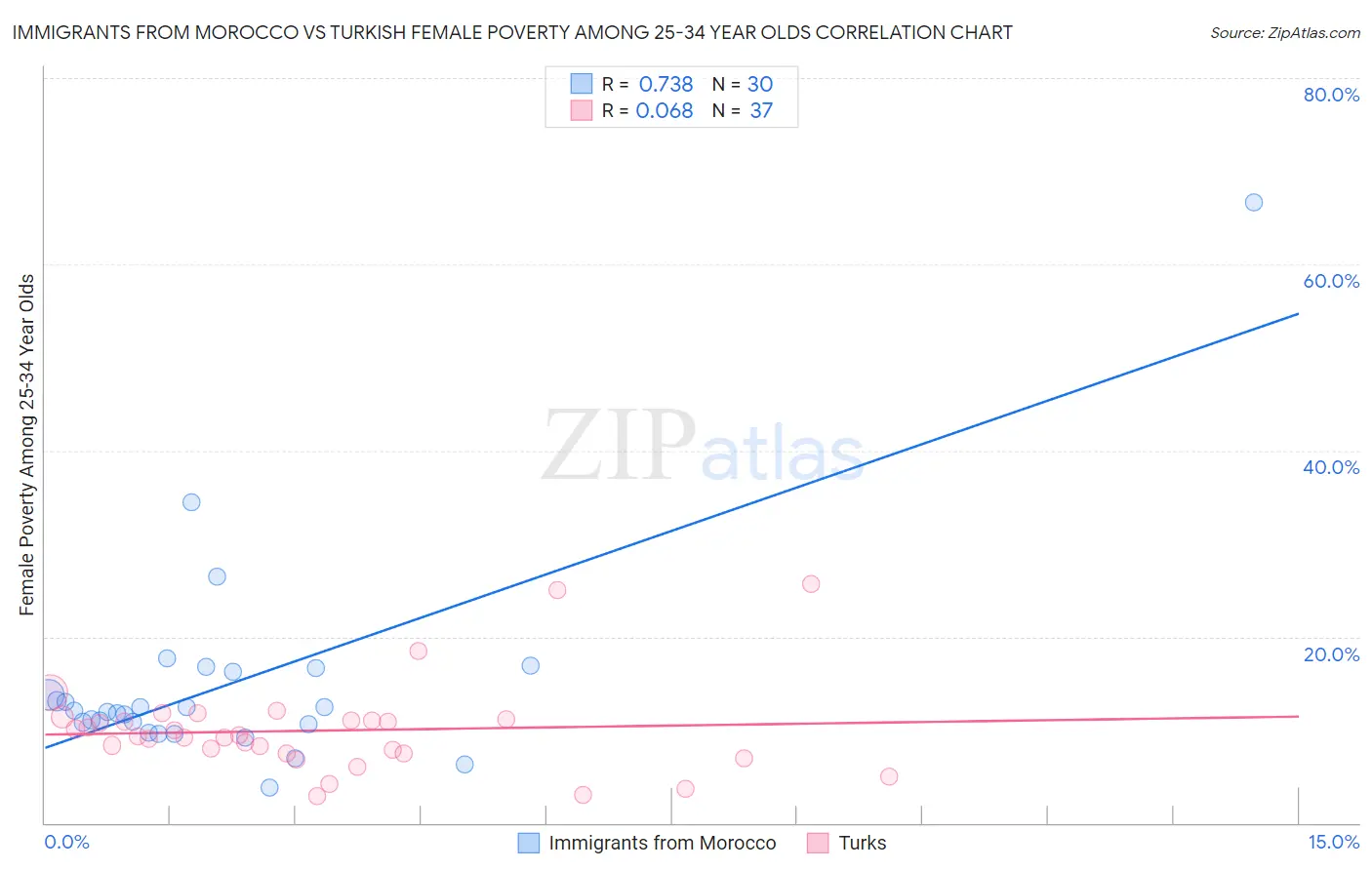 Immigrants from Morocco vs Turkish Female Poverty Among 25-34 Year Olds