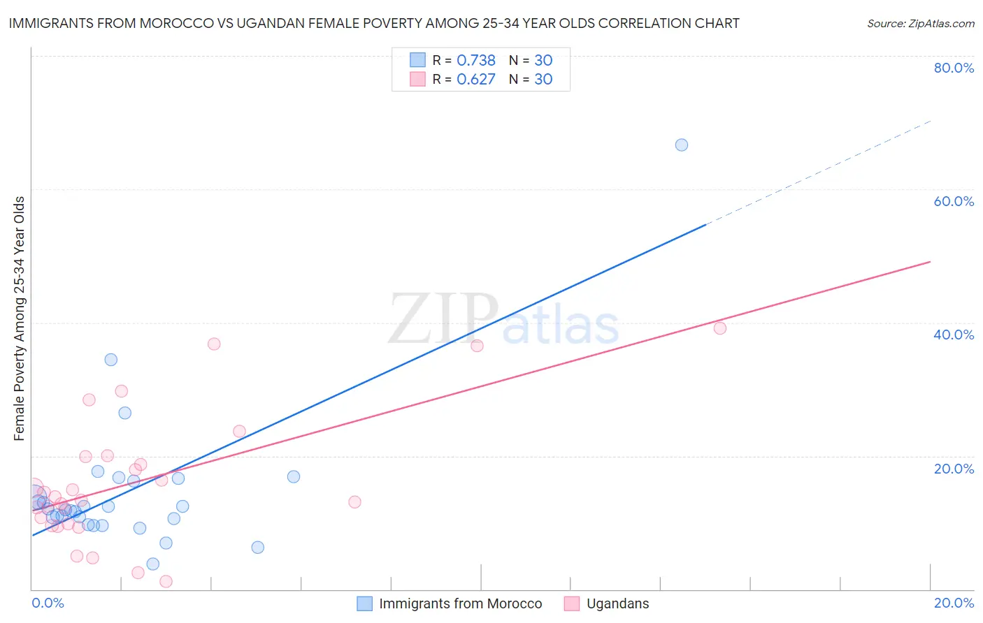 Immigrants from Morocco vs Ugandan Female Poverty Among 25-34 Year Olds