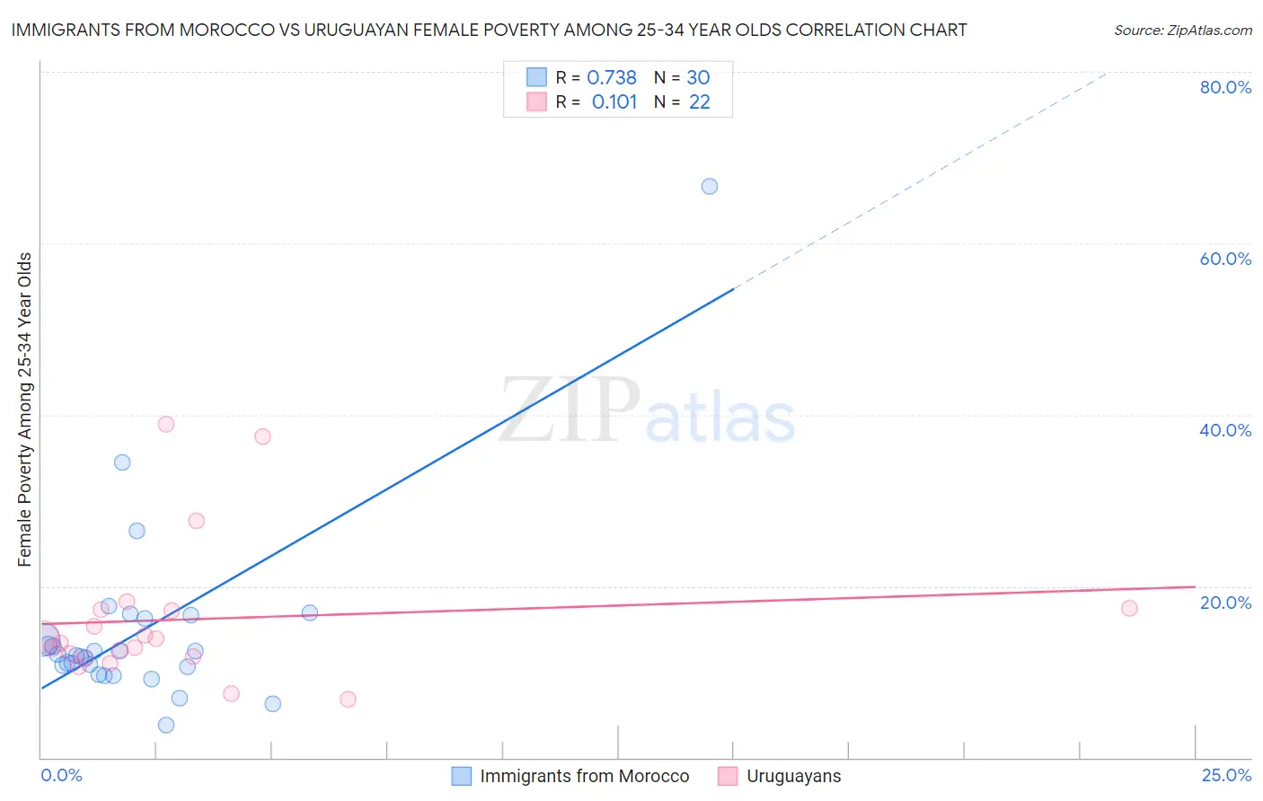Immigrants from Morocco vs Uruguayan Female Poverty Among 25-34 Year Olds