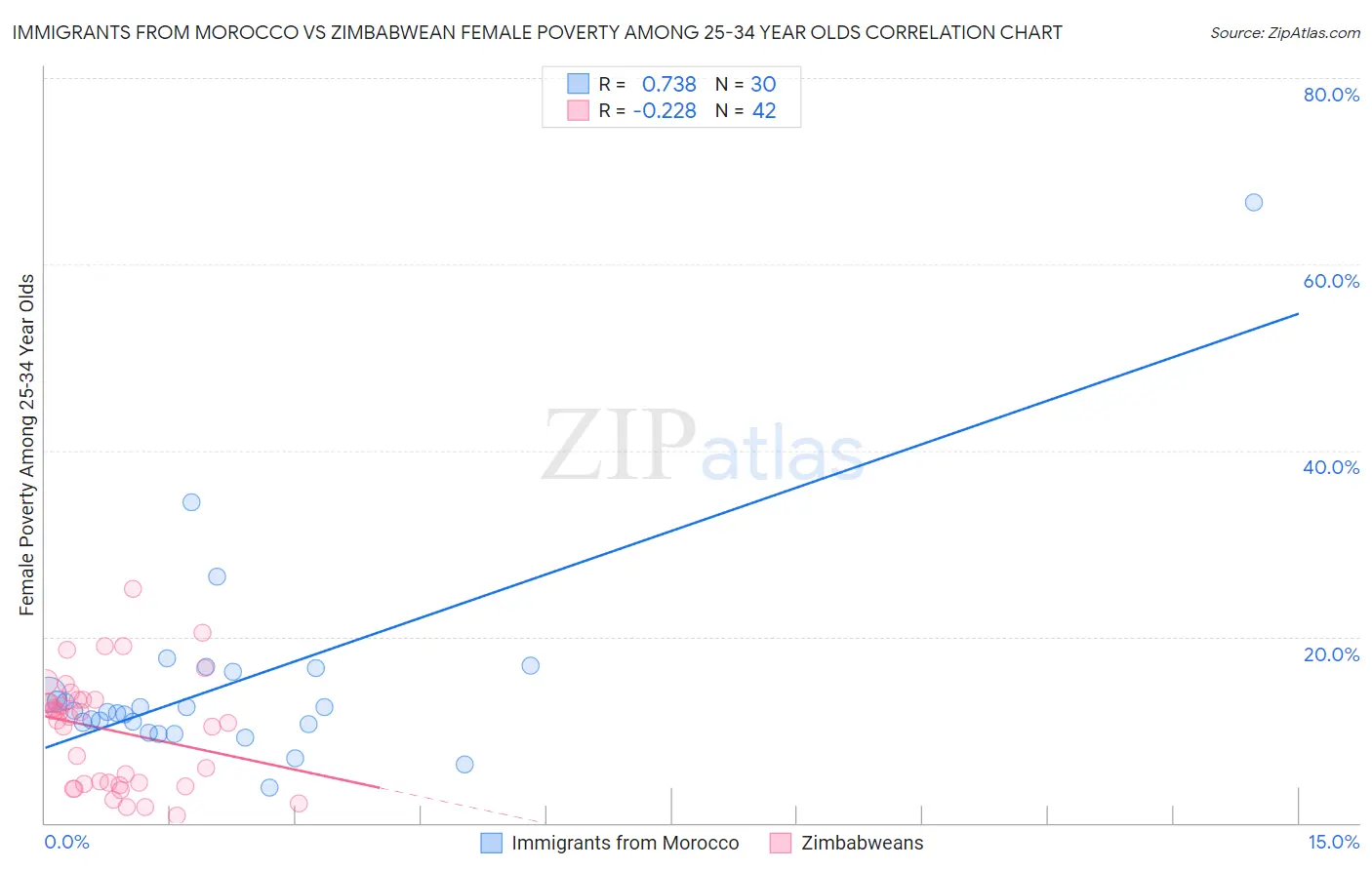Immigrants from Morocco vs Zimbabwean Female Poverty Among 25-34 Year Olds
