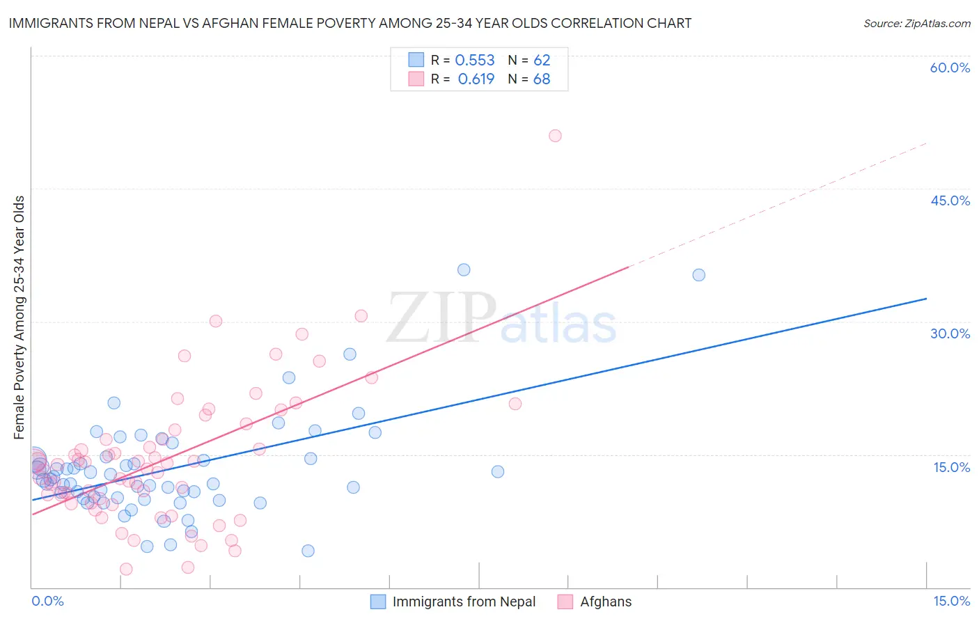 Immigrants from Nepal vs Afghan Female Poverty Among 25-34 Year Olds