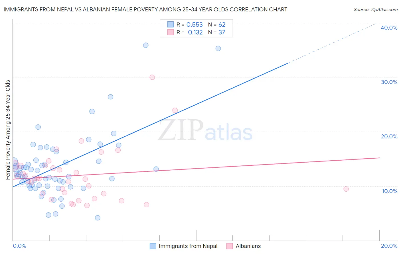 Immigrants from Nepal vs Albanian Female Poverty Among 25-34 Year Olds