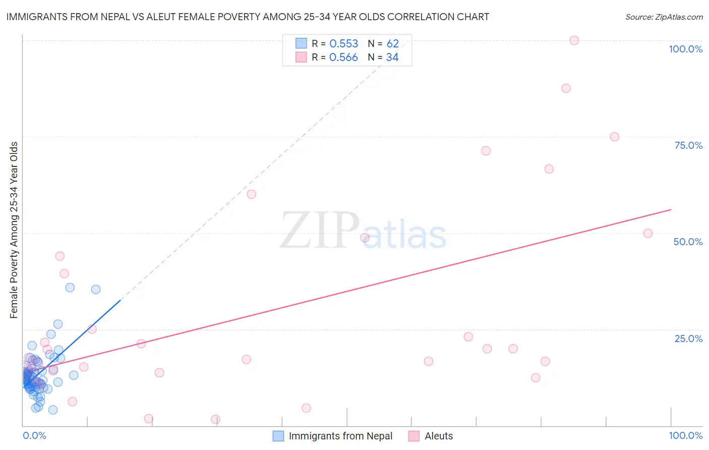 Immigrants from Nepal vs Aleut Female Poverty Among 25-34 Year Olds