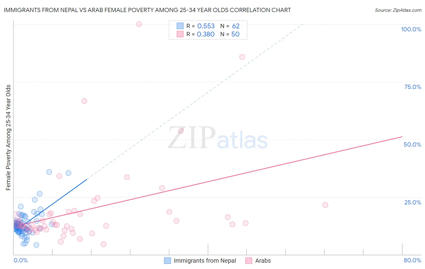 Immigrants from Nepal vs Arab Female Poverty Among 25-34 Year Olds
