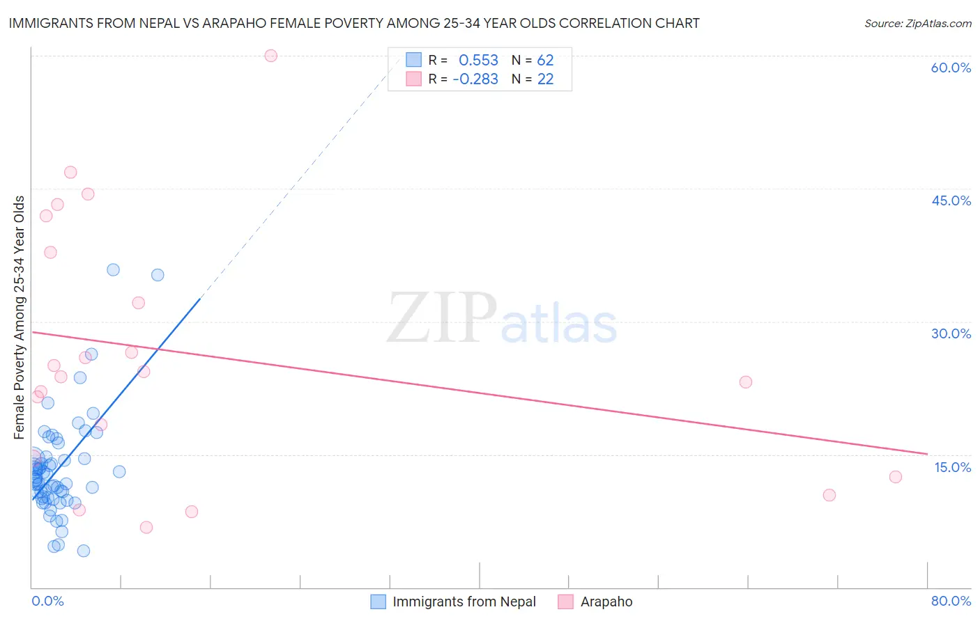 Immigrants from Nepal vs Arapaho Female Poverty Among 25-34 Year Olds