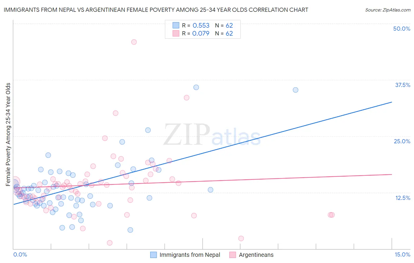 Immigrants from Nepal vs Argentinean Female Poverty Among 25-34 Year Olds