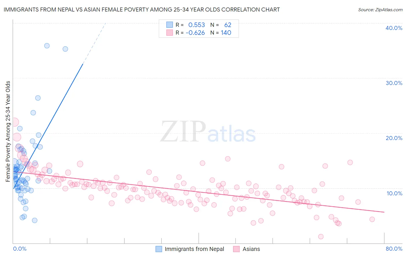 Immigrants from Nepal vs Asian Female Poverty Among 25-34 Year Olds