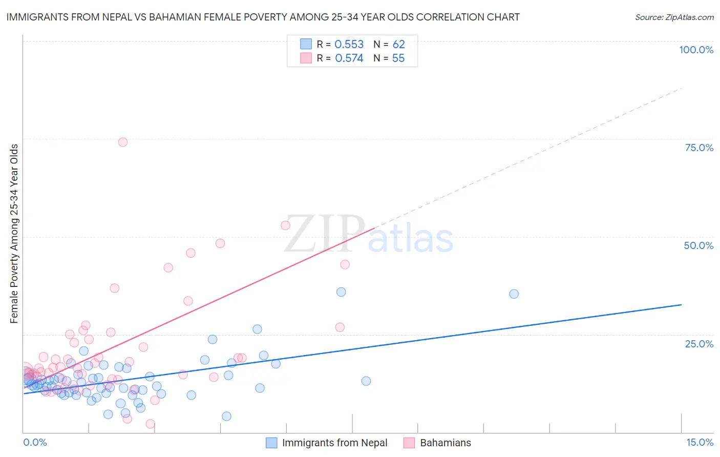 Immigrants from Nepal vs Bahamian Female Poverty Among 25-34 Year Olds