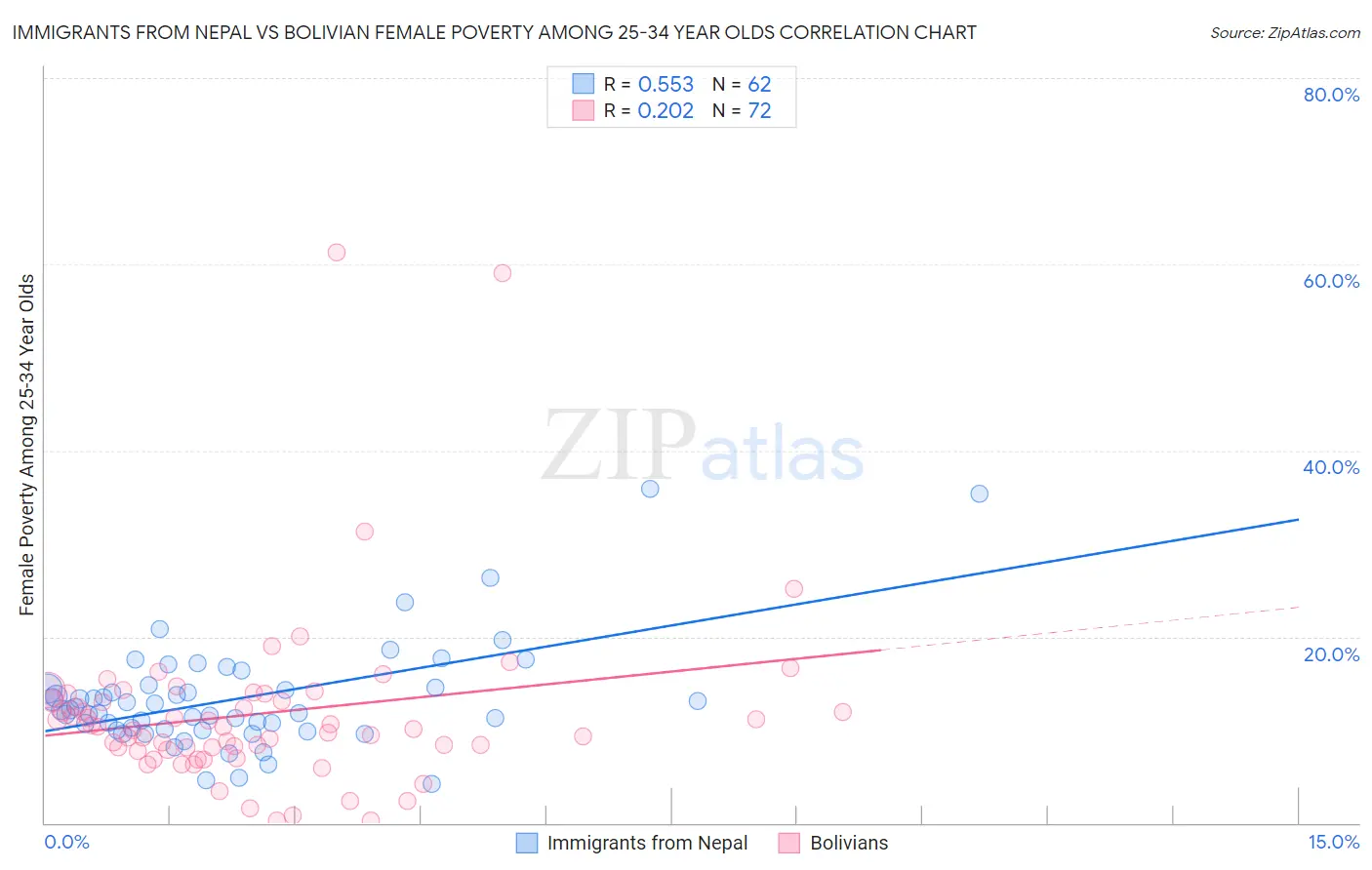 Immigrants from Nepal vs Bolivian Female Poverty Among 25-34 Year Olds
