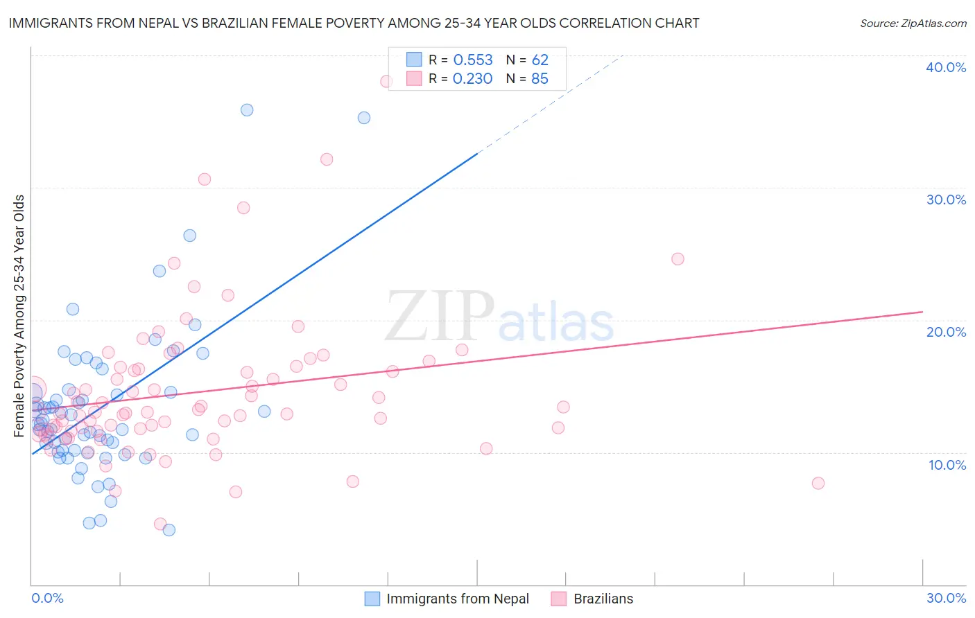 Immigrants from Nepal vs Brazilian Female Poverty Among 25-34 Year Olds