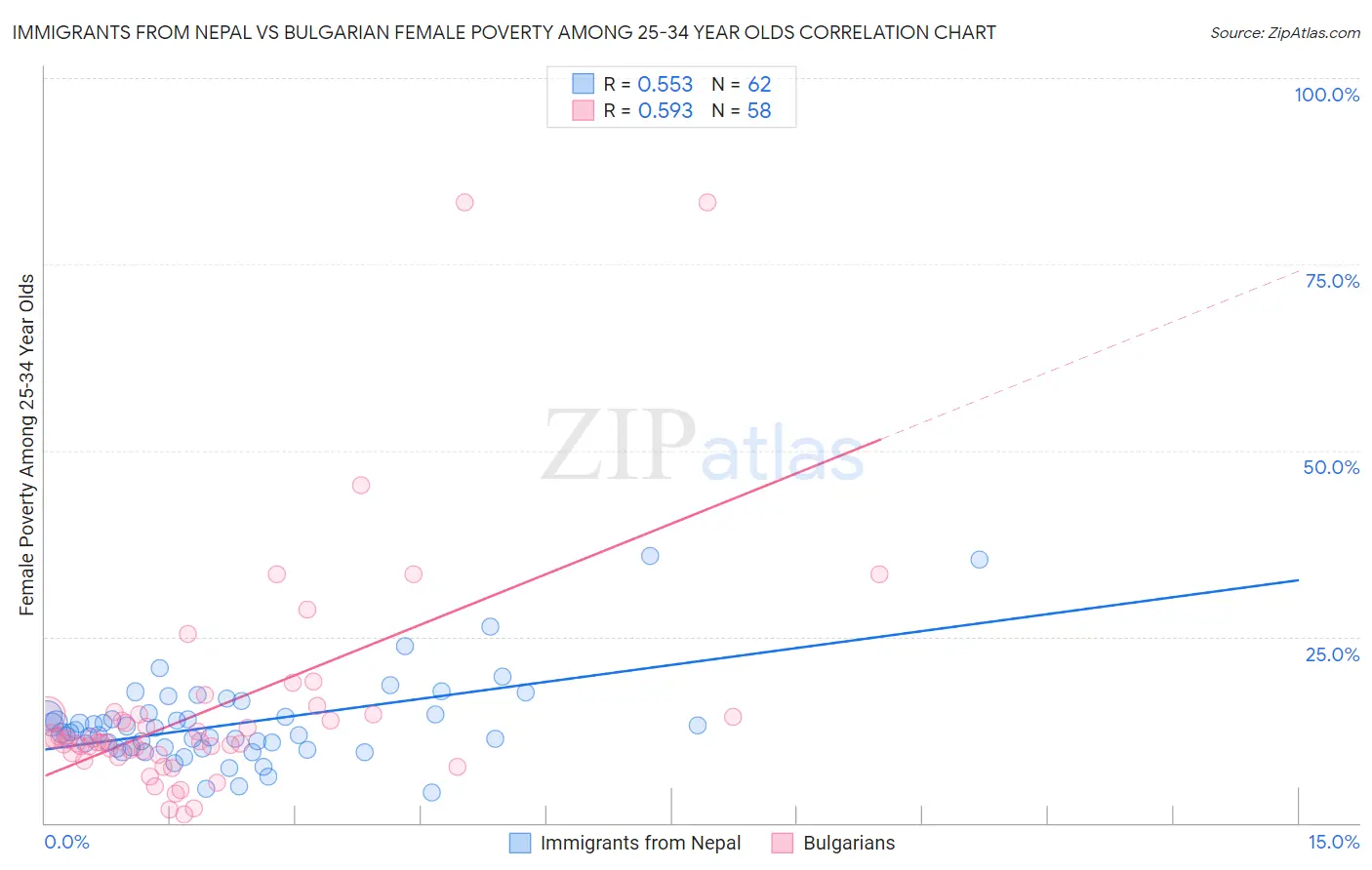 Immigrants from Nepal vs Bulgarian Female Poverty Among 25-34 Year Olds