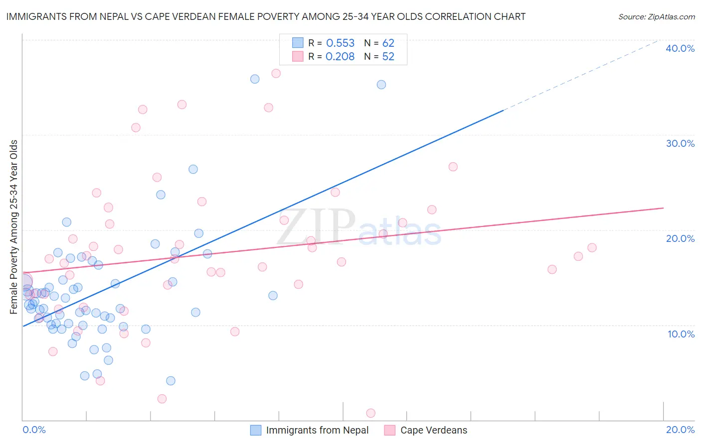 Immigrants from Nepal vs Cape Verdean Female Poverty Among 25-34 Year Olds