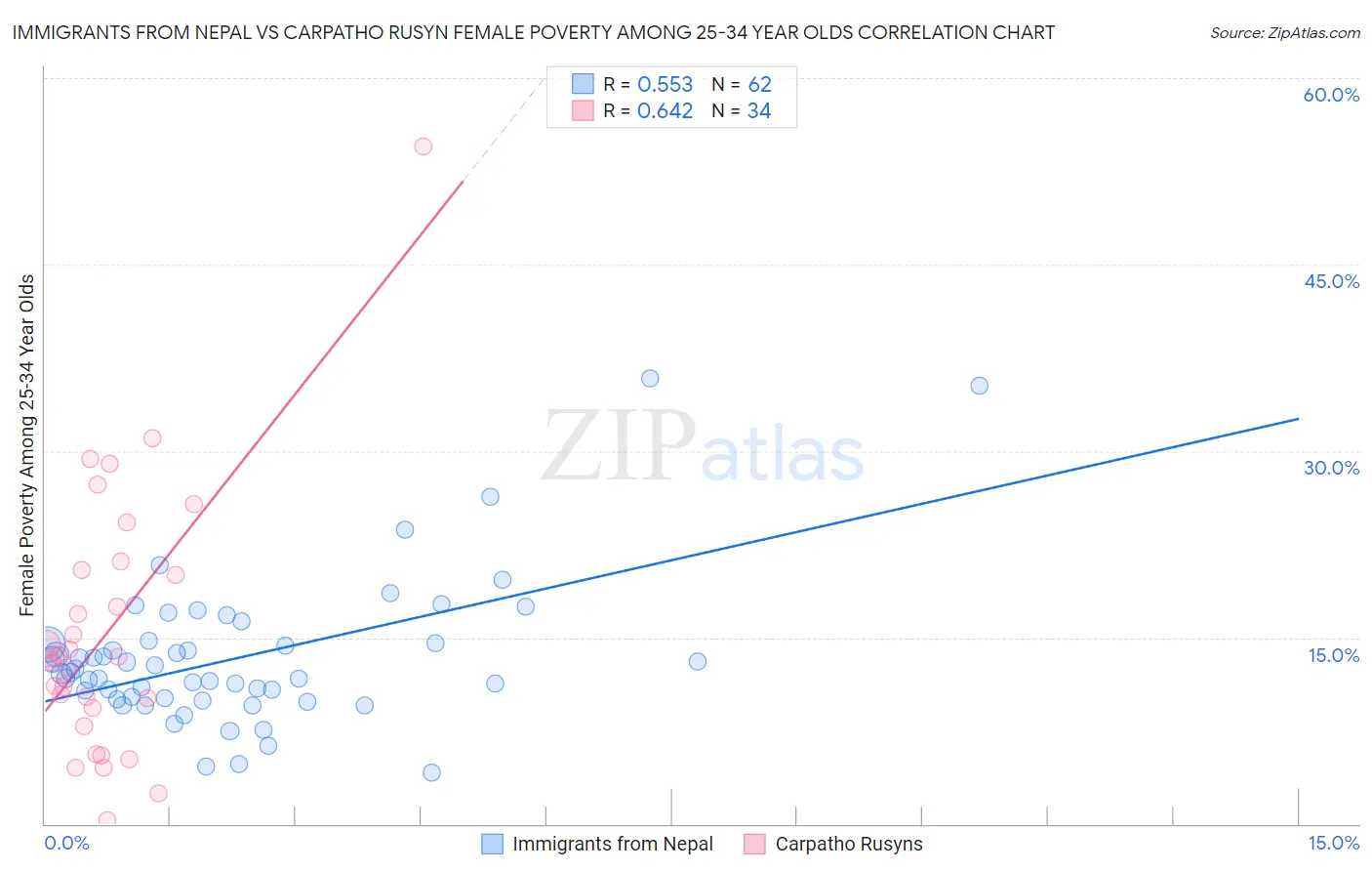 Immigrants from Nepal vs Carpatho Rusyn Female Poverty Among 25-34 Year Olds