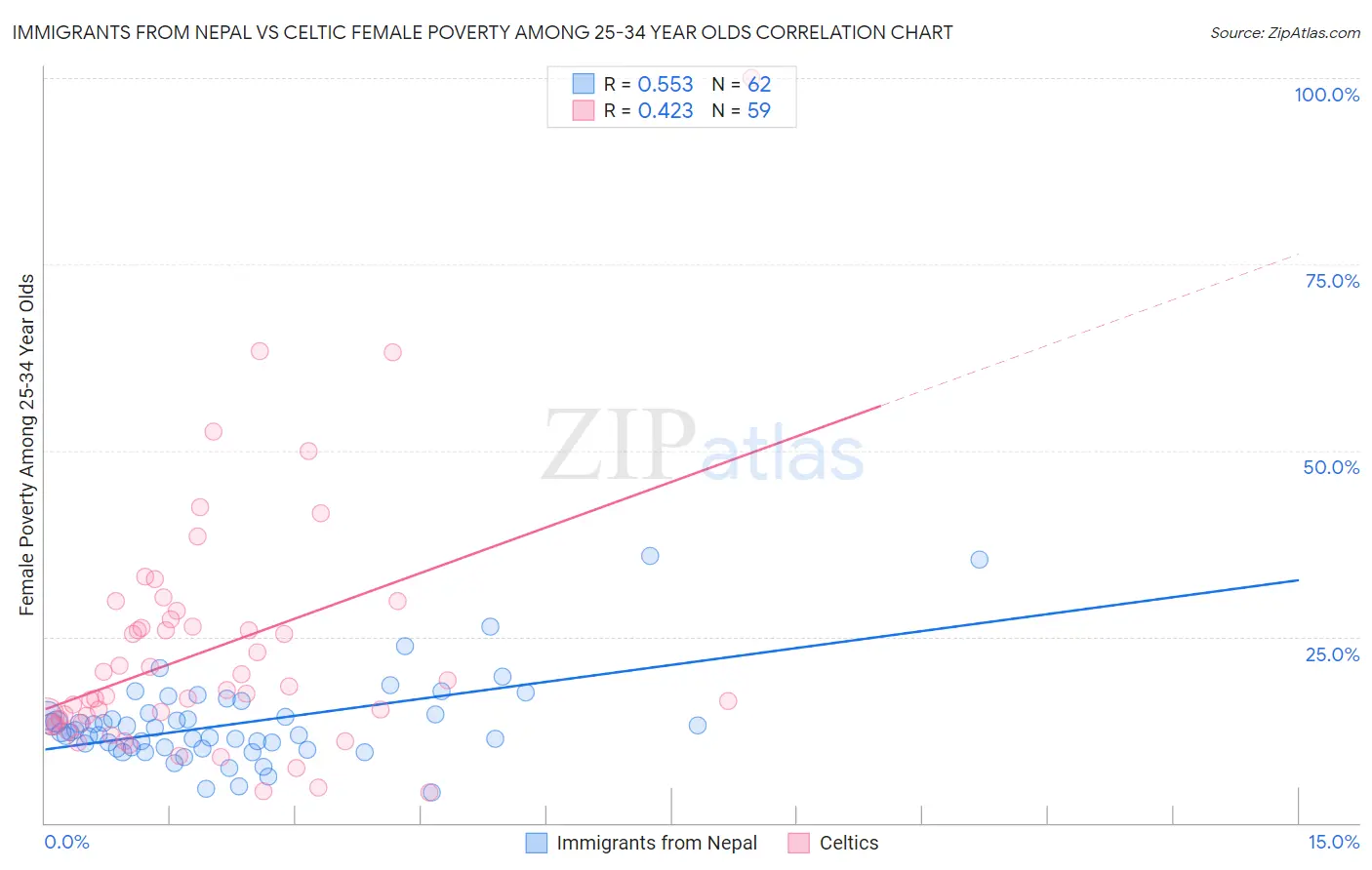 Immigrants from Nepal vs Celtic Female Poverty Among 25-34 Year Olds