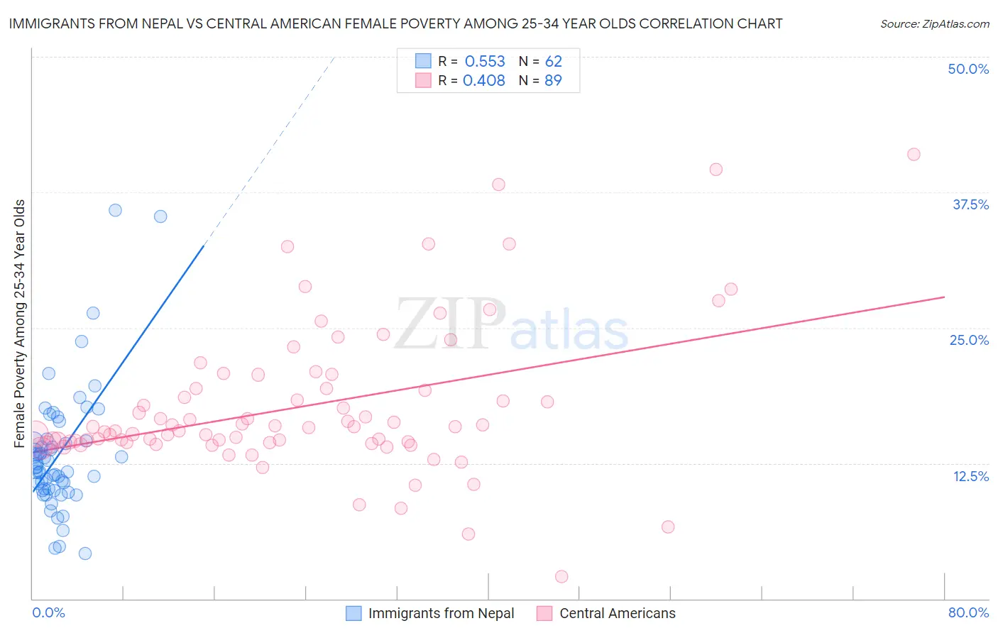 Immigrants from Nepal vs Central American Female Poverty Among 25-34 Year Olds