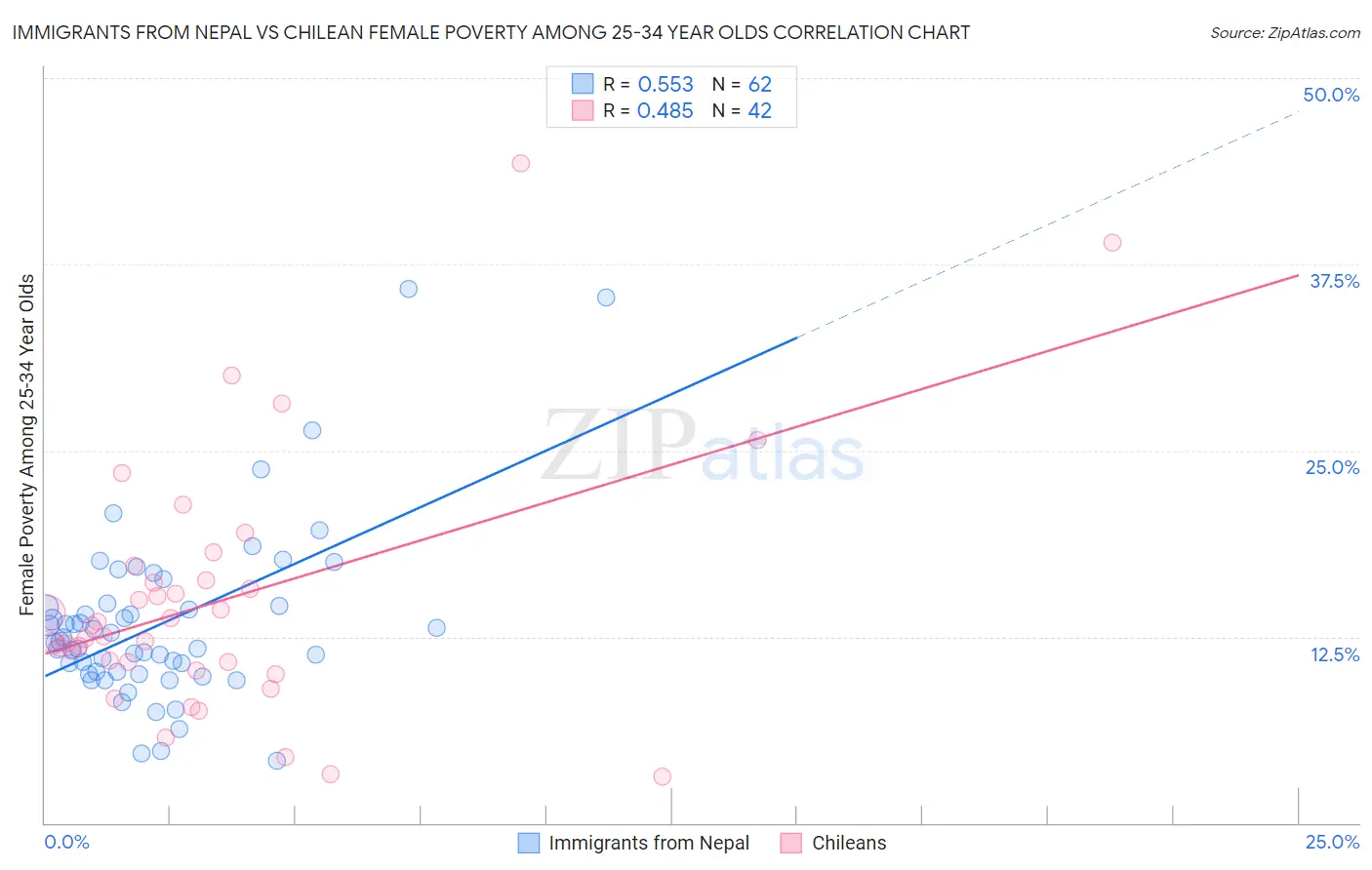 Immigrants from Nepal vs Chilean Female Poverty Among 25-34 Year Olds