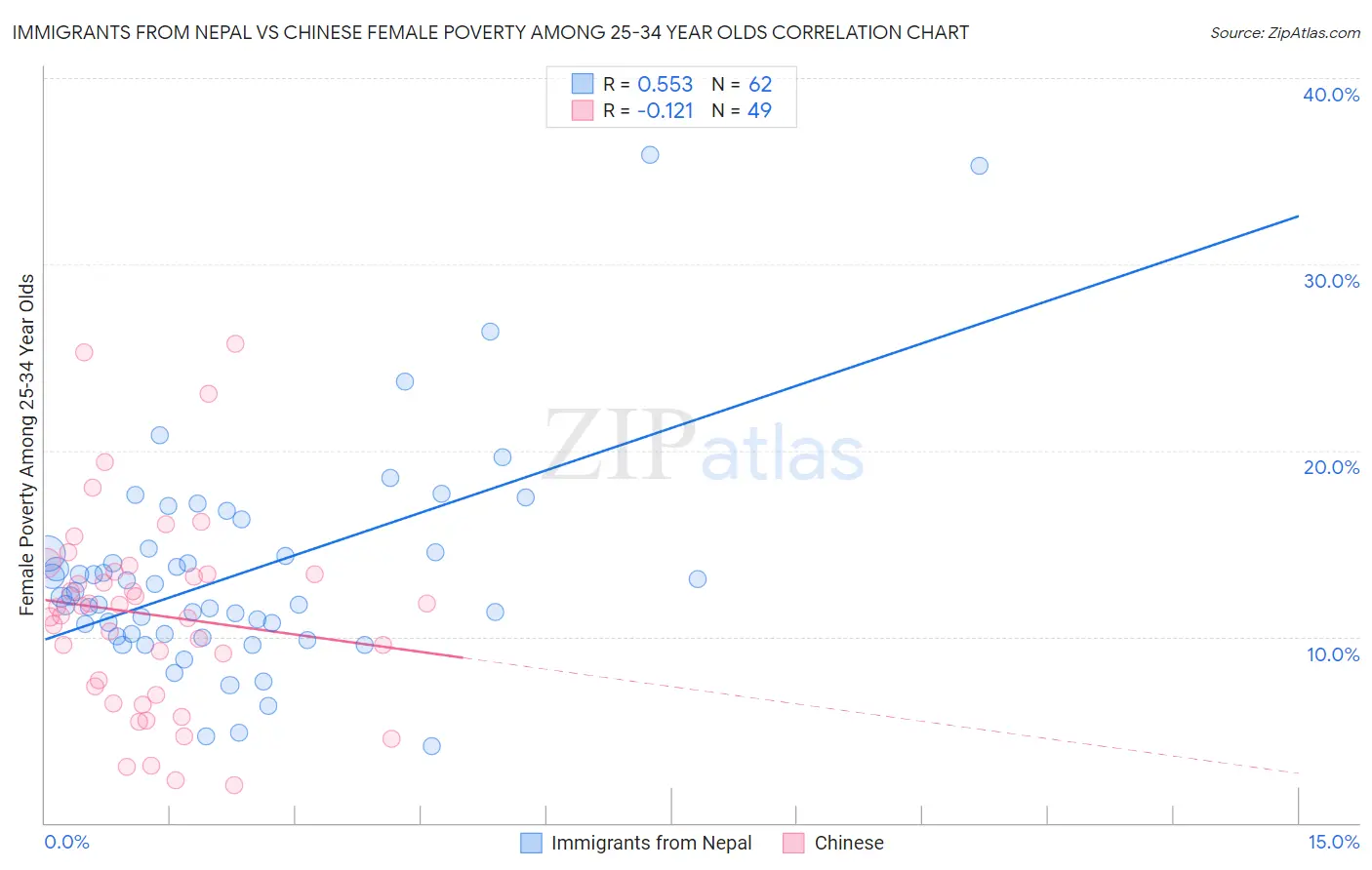 Immigrants from Nepal vs Chinese Female Poverty Among 25-34 Year Olds