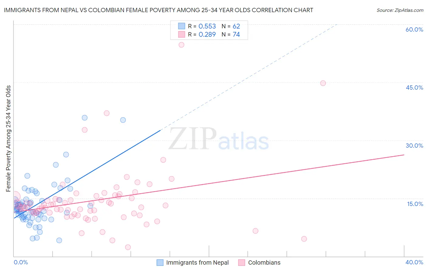 Immigrants from Nepal vs Colombian Female Poverty Among 25-34 Year Olds