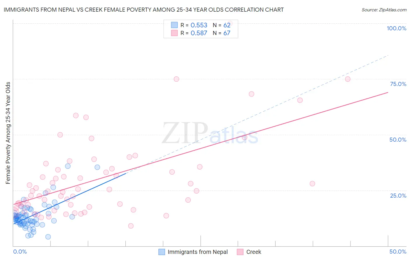 Immigrants from Nepal vs Creek Female Poverty Among 25-34 Year Olds